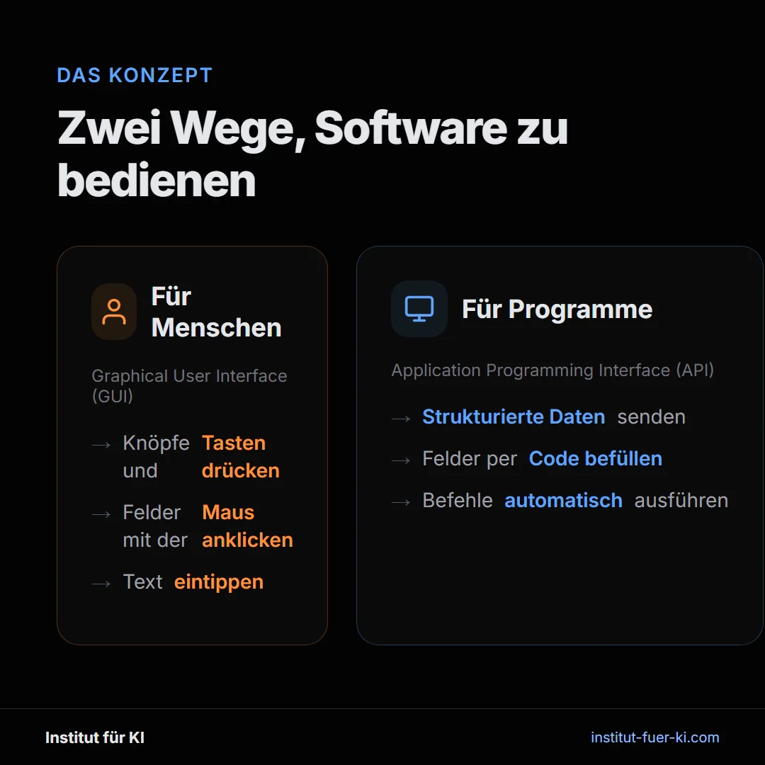Zwei Wege Software zu bedienen: GUI für Menschen, API für Programme